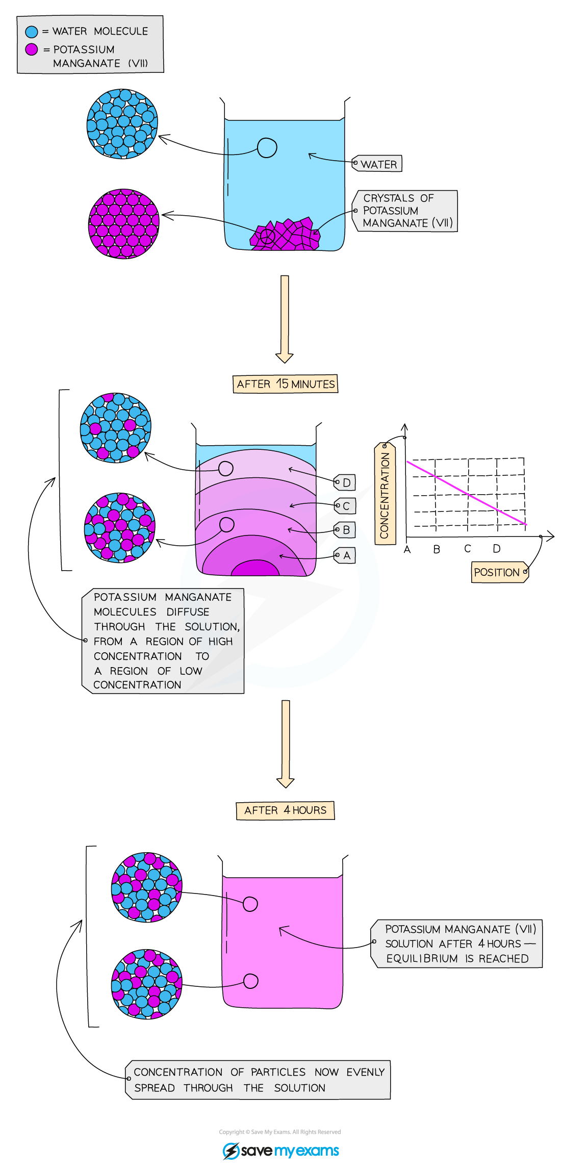 Diffusion-of-Potassium-Manganate-VI-in-water