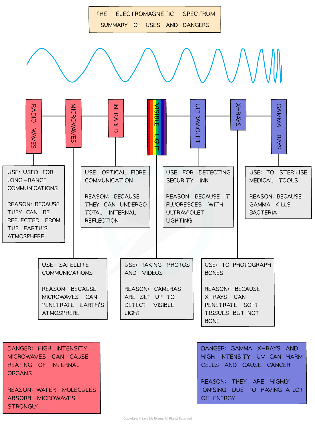 EM-uses-and-dangers-summary