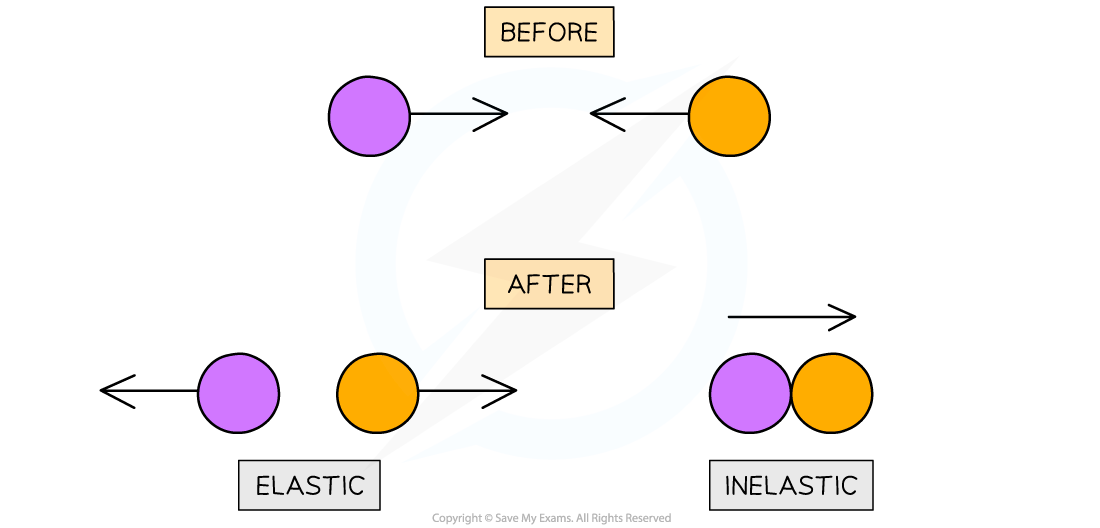 Elastic-Inelastic-Collisions