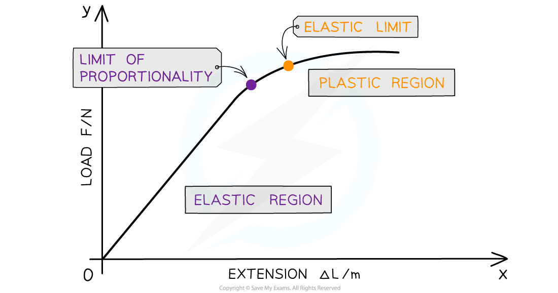 Elastic-and-Plastic-Graph
