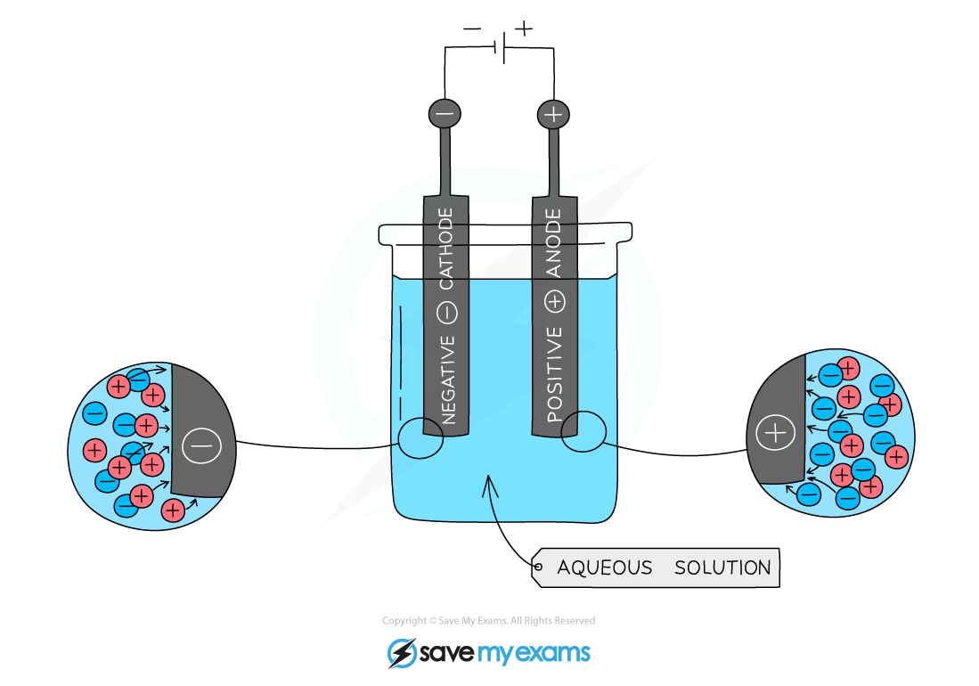 Electrolysis-aqueous-solutions