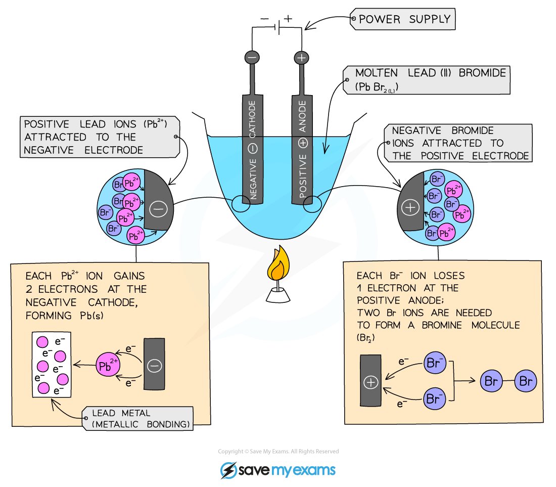 edexcel-igcse-chemistry-1-9-2-electrolysis-experiments