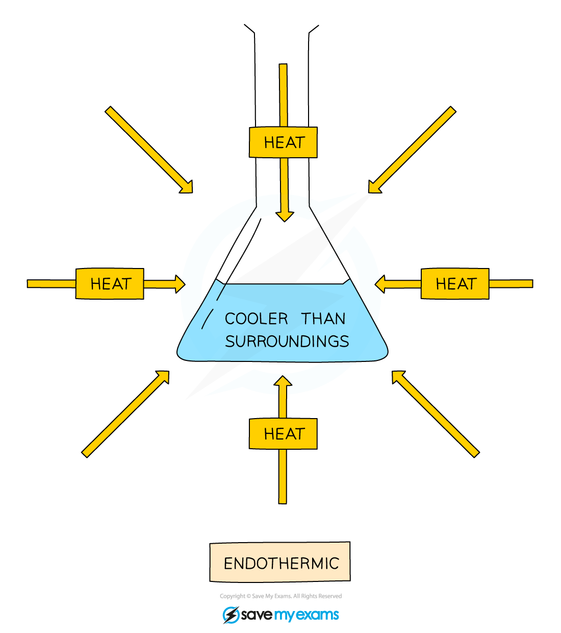 Endothermic-reaction