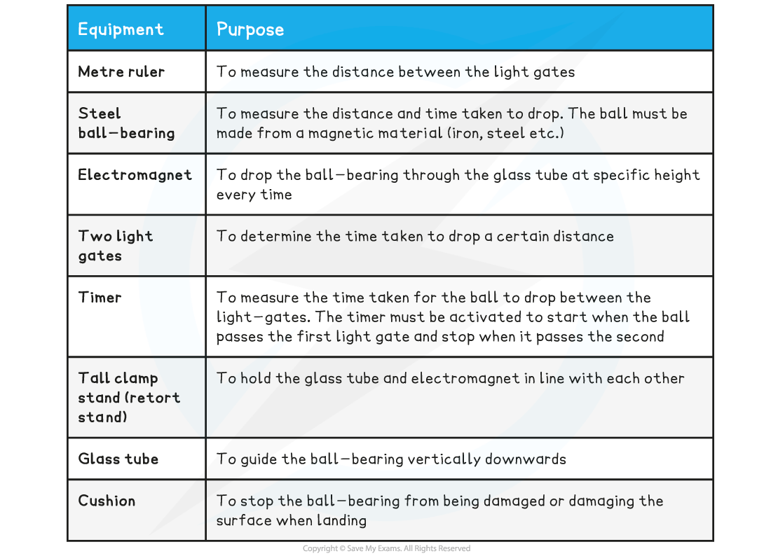 aqa-a-level-physics-4-3-7-required-practical-determination-of-g