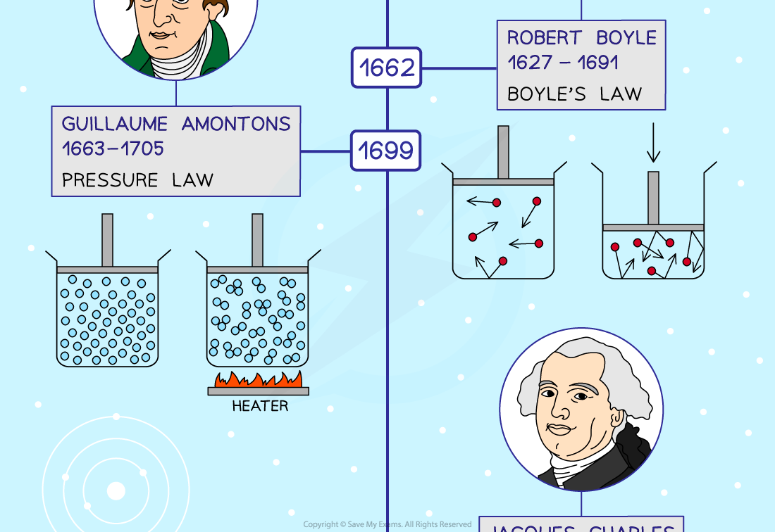 Evolving-Models-of-Gas-Behaviour-Timeline-2