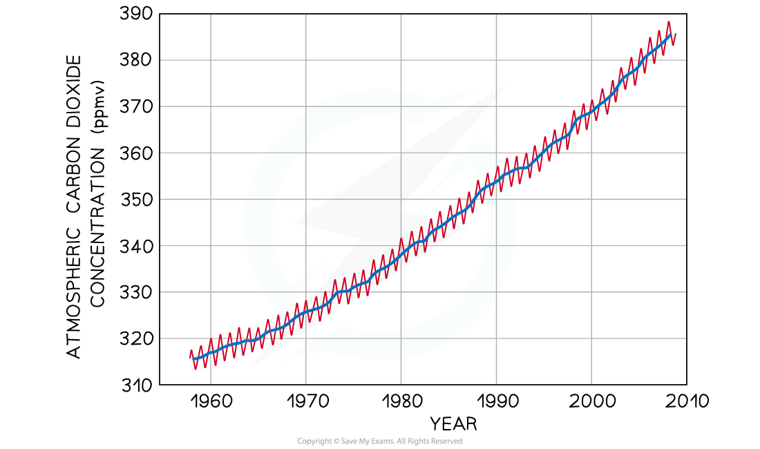 Fluctuations-in-Carbon-Dioxide-Levels