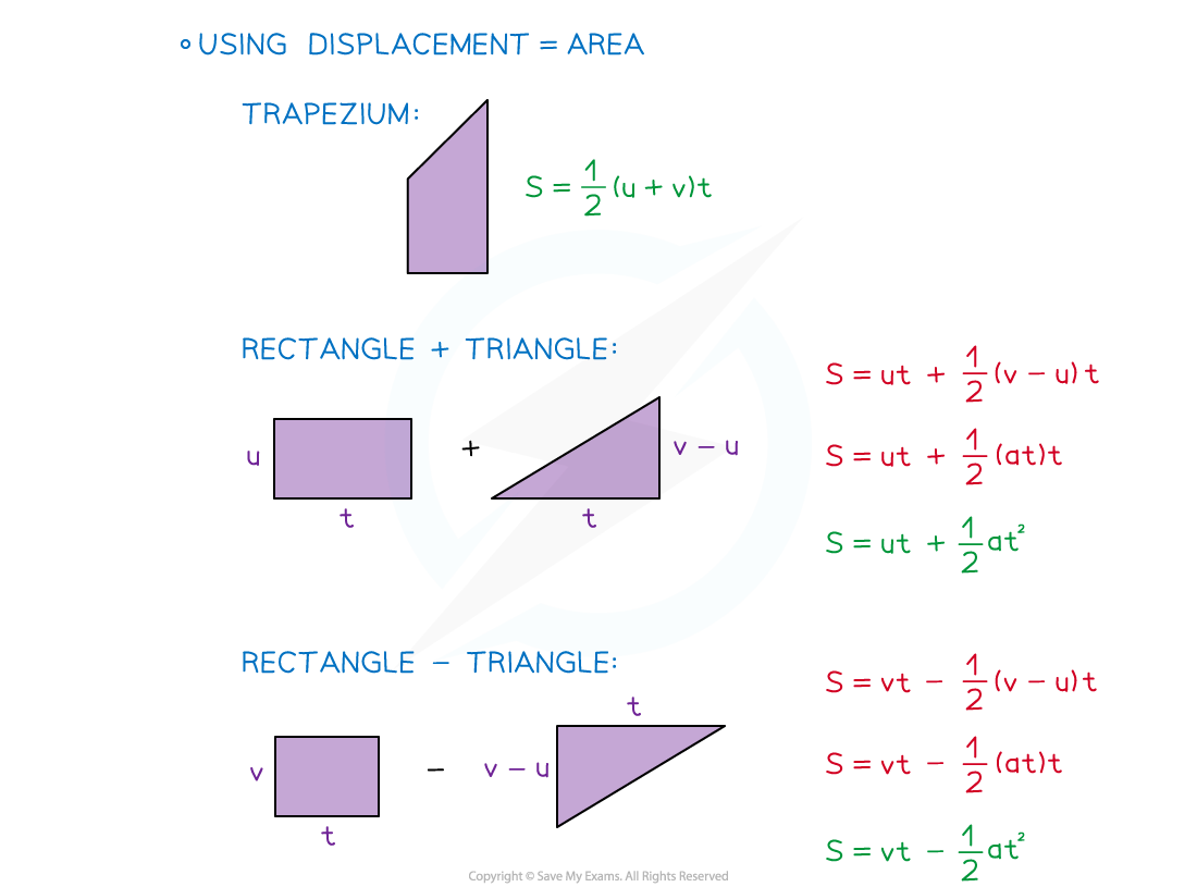 GeHMeWTL_2-3-1-deriving-the-suvat-formula-diagram-1_2