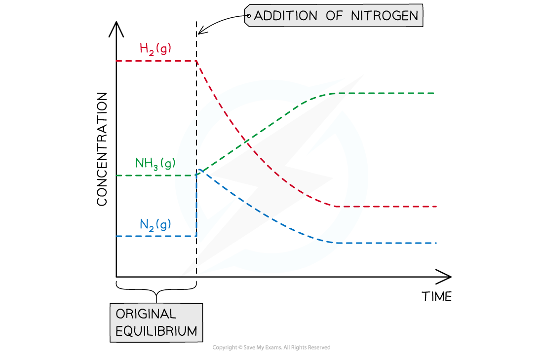 Graph-showing-the-effects-of-adding-nitrogen-on-the-concentration-of-reactants-and-products-in-the-Haber-Process