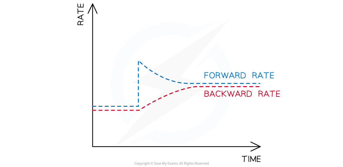 Graph-showing-the-effects-of-adding-nitrogen-on-the-rate-of-reaction-in-the-Haber-Process