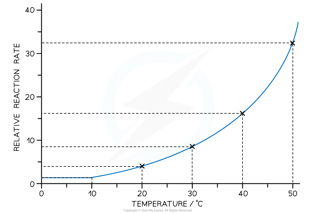 Graph-showing-the-temperature-dependence-of-reaction-rate-in-the-Arrhenius-equation