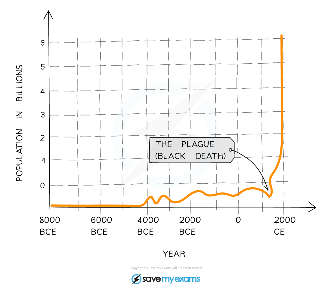 Human-population-growth