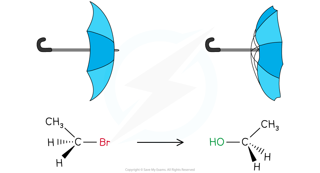 Inversion-of-configuration-%E2%80%93-umbrella-analogy