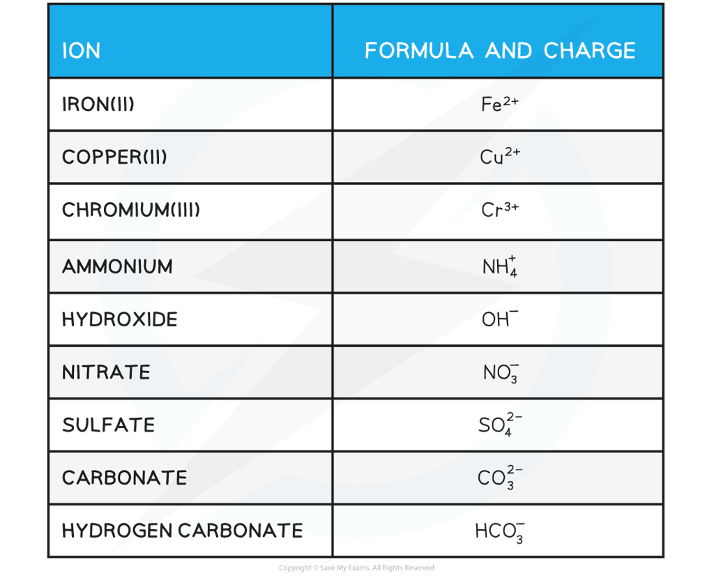 Ion-Formula-And-Charge-table_1