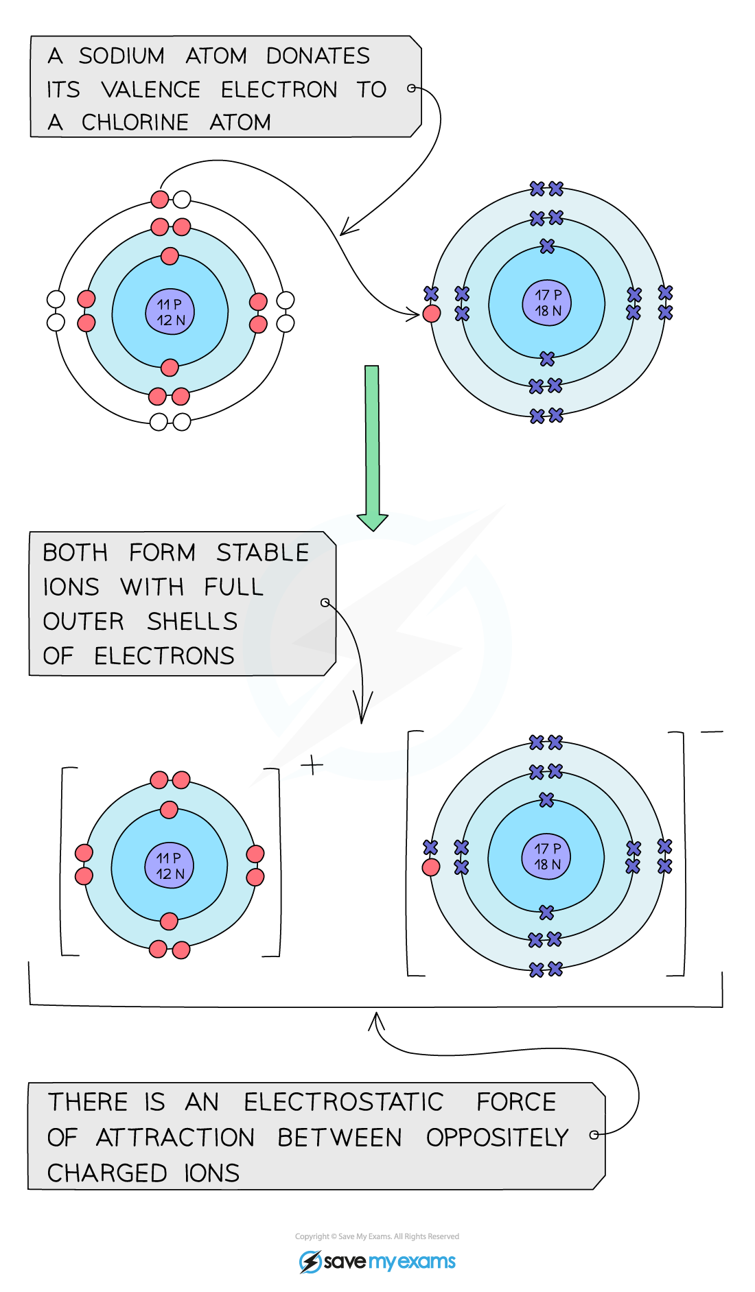 Edexcel IGCSE Chemistry 1 6 4 Ionic Bonds Dot Cross Diagrams 