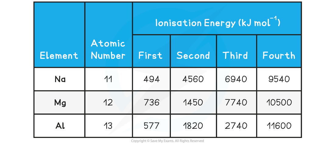 Ionisation-Energies-of-Na-Mg-and-Al