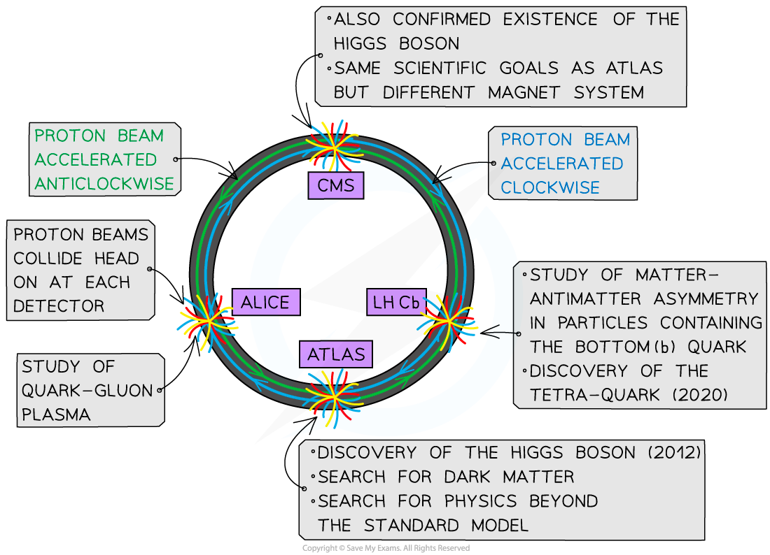 LHC-Diagram_1