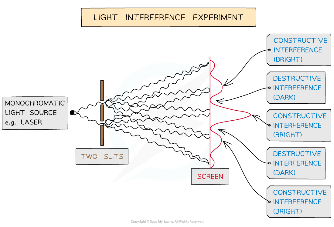 Laser-light-interference-experiment