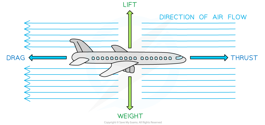 Lift-Force