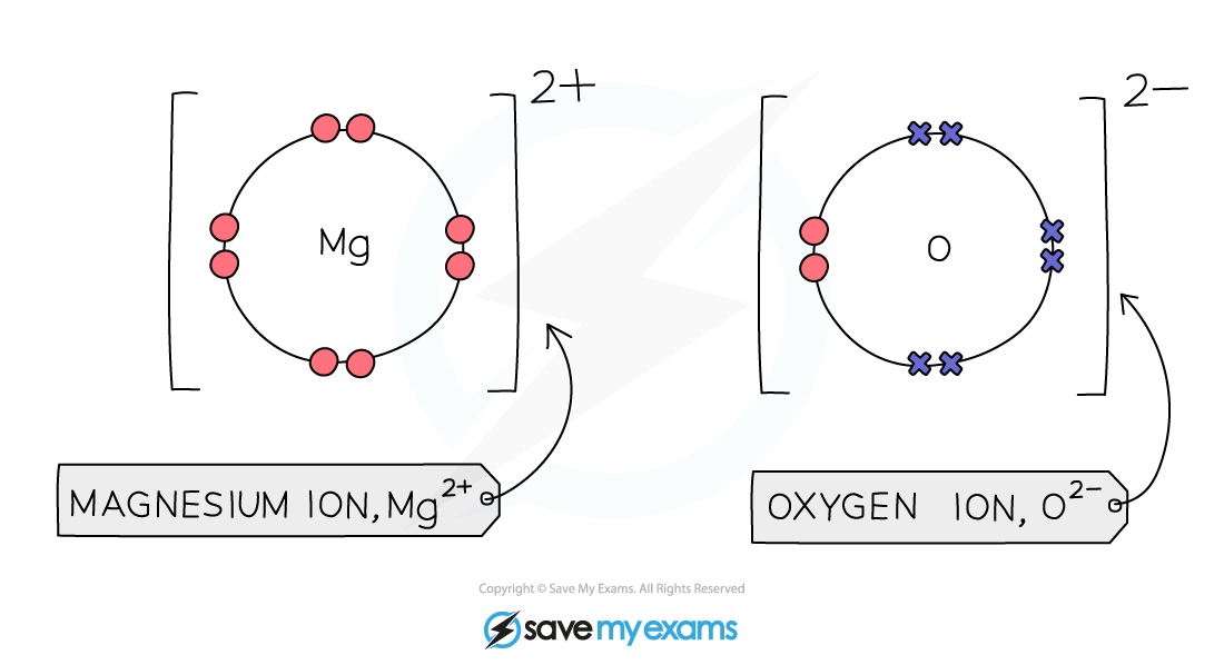 Magnesium-Oxide-dot-cross-diagram