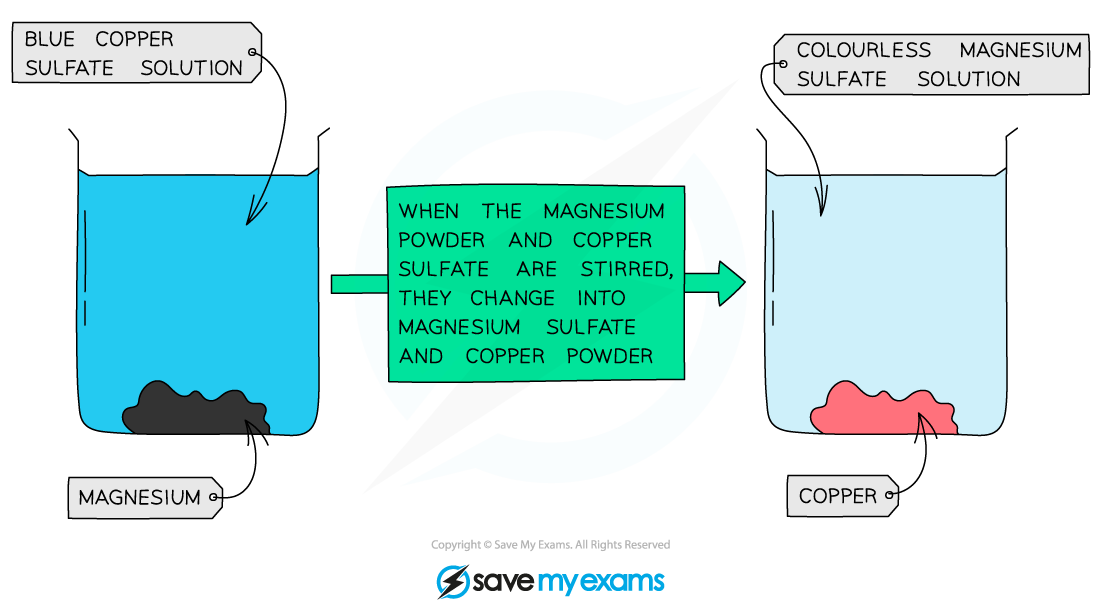 Magnesium-copper-displacement