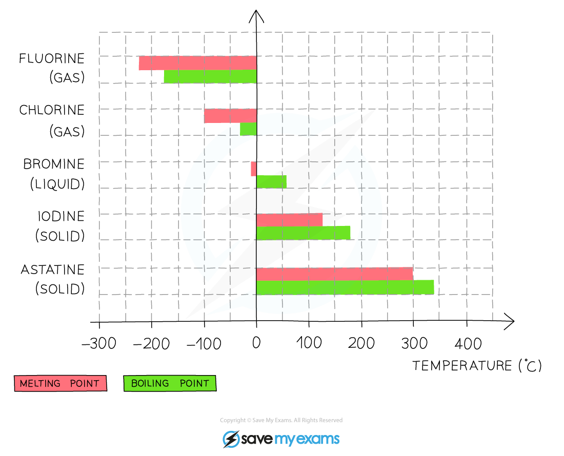 Melting-boiling-points-of-the-Halogens