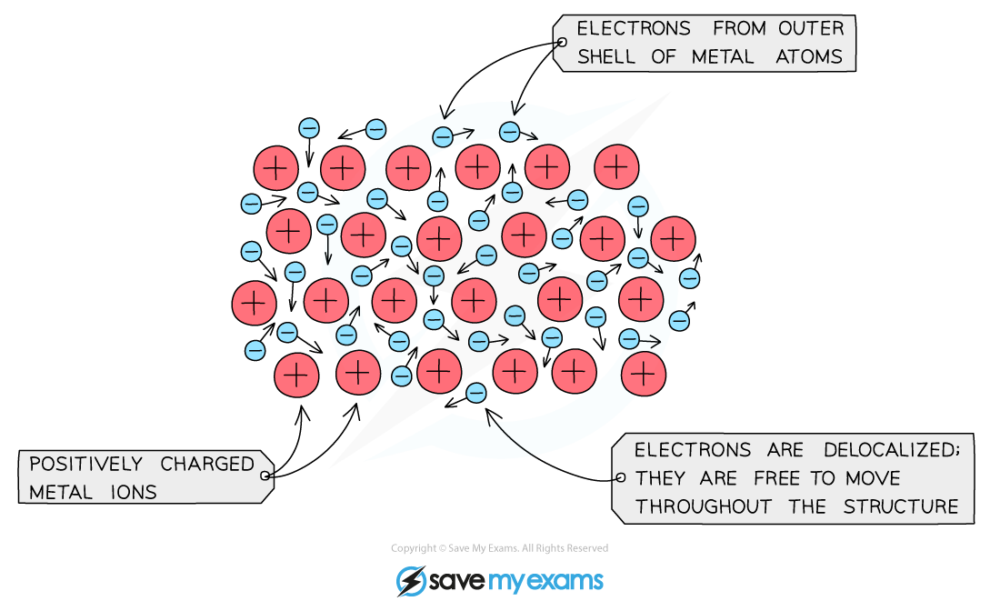 edexcel-igcse-chemistry-1-8-1-metallic-bonding