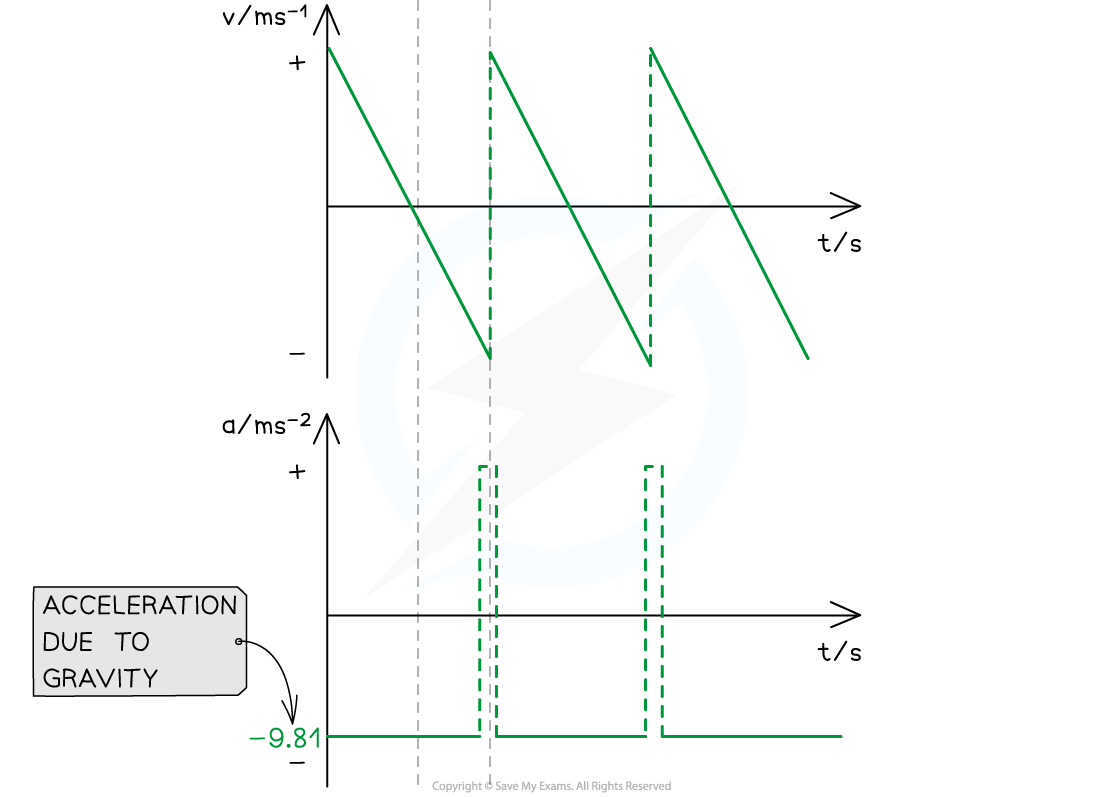 Motion-of-Bouncing-Ball-2