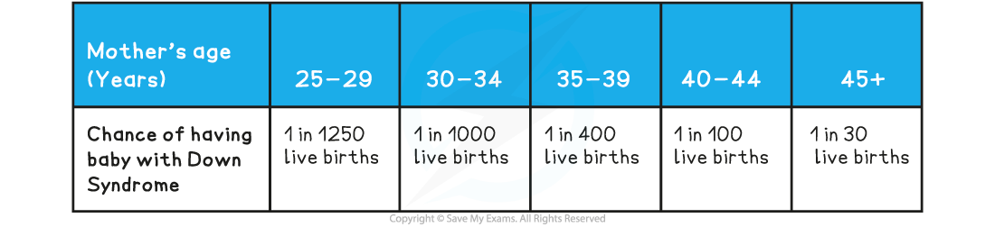 Non-disjunction-age-and-risk-of-down-syndrome