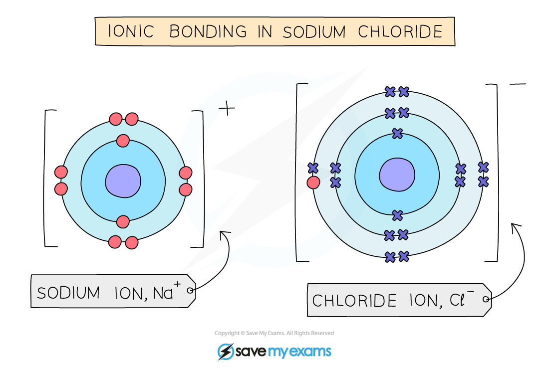 edexcel-igcse-chemistry-1-6-5-ionic-compounds-bonds-structure