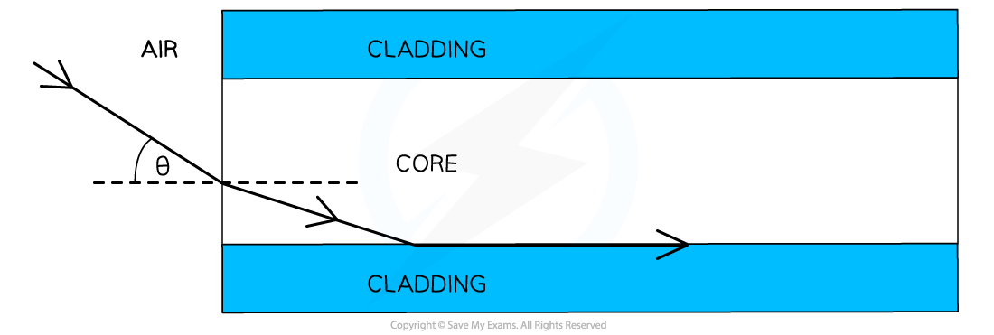 Optic-Fibres-Worked-Example-1