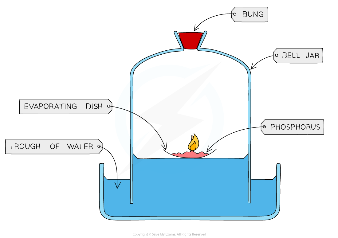 Oxygen-in-air-using-combustion