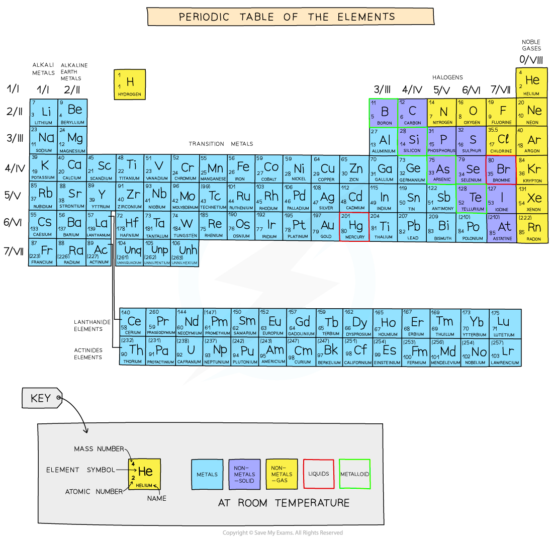 IB DP Chemistry HL 3 1 1 The Periodic Table 