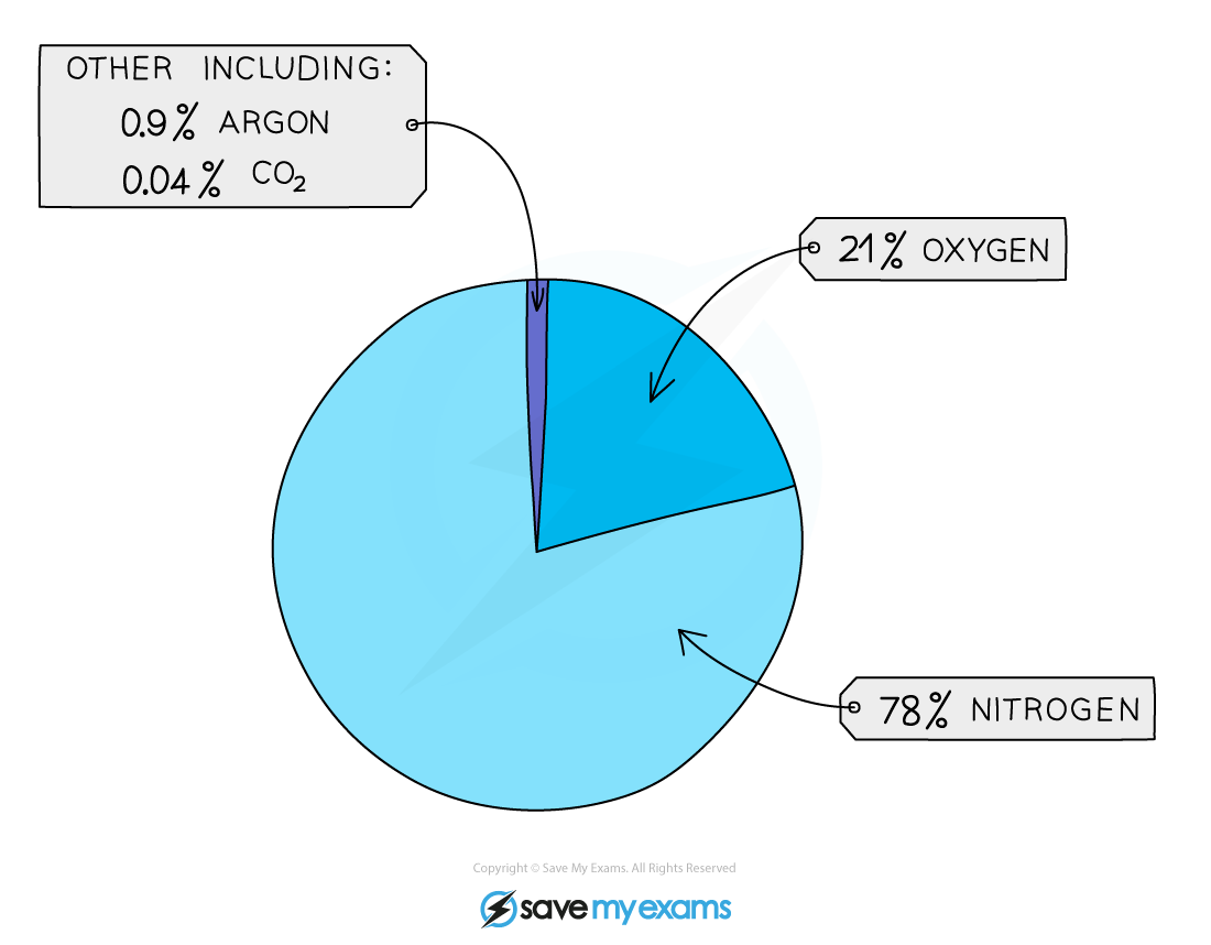 Pie-chart-showing-composition-of-air