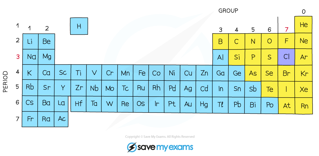 Position-of-Chlorine-in-Periodic-Table_watermark