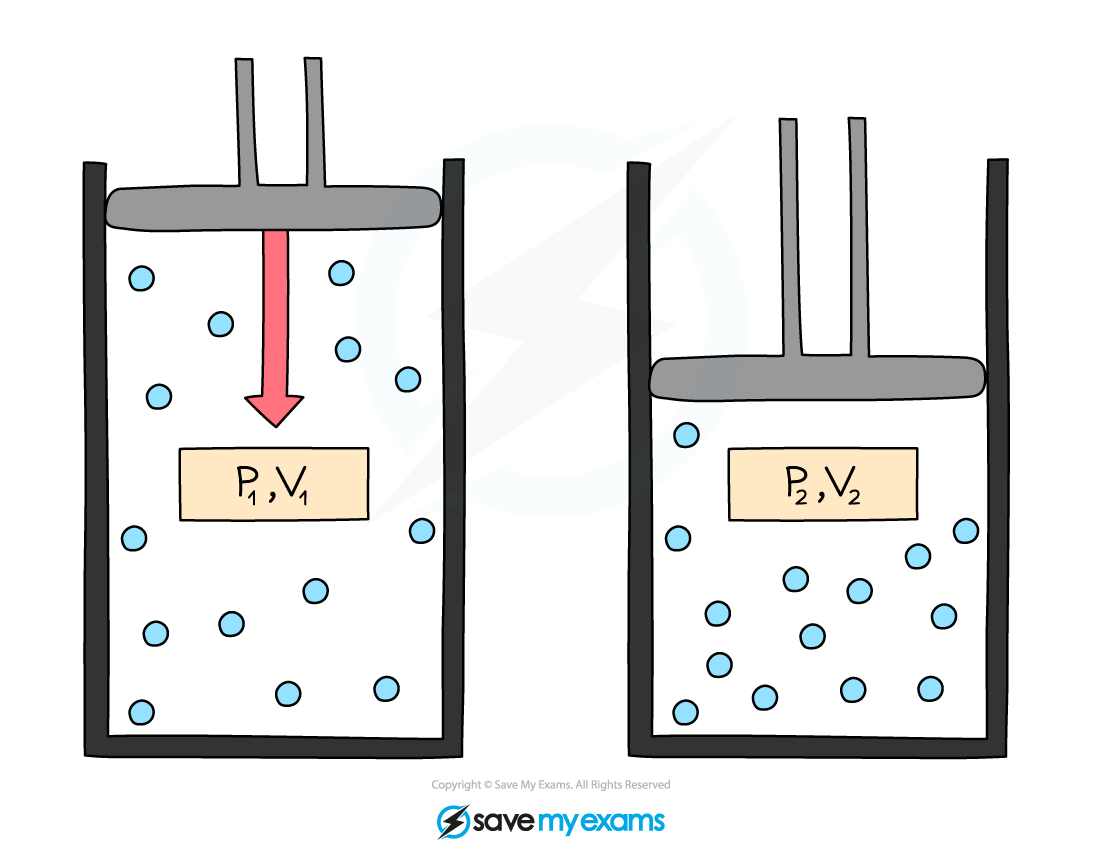 Pressure-vs-Volume