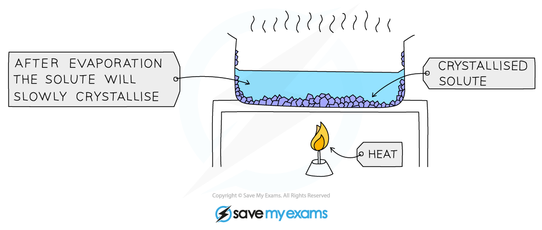 Process-Of-Crystallisation