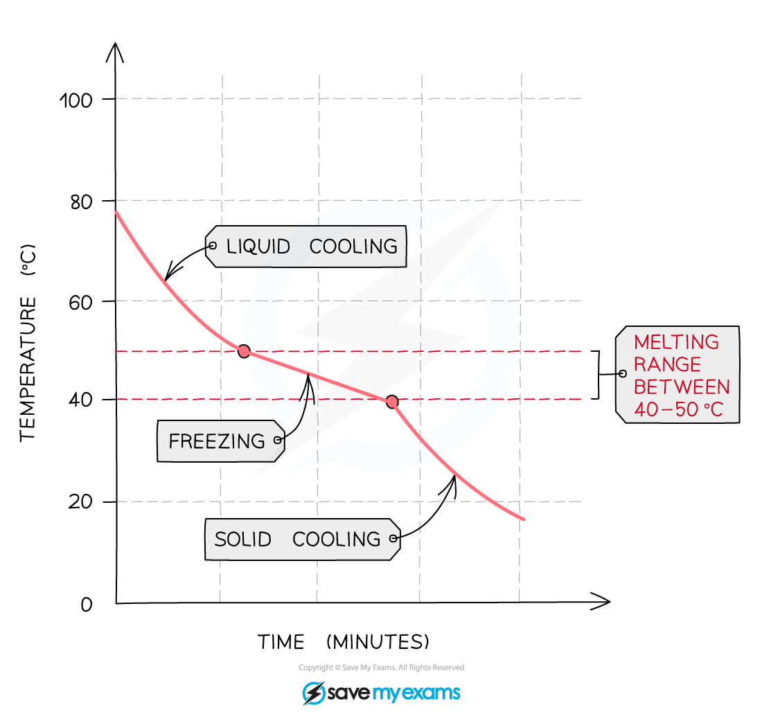 Purity-ImPure-Substance-Cooling-Curve