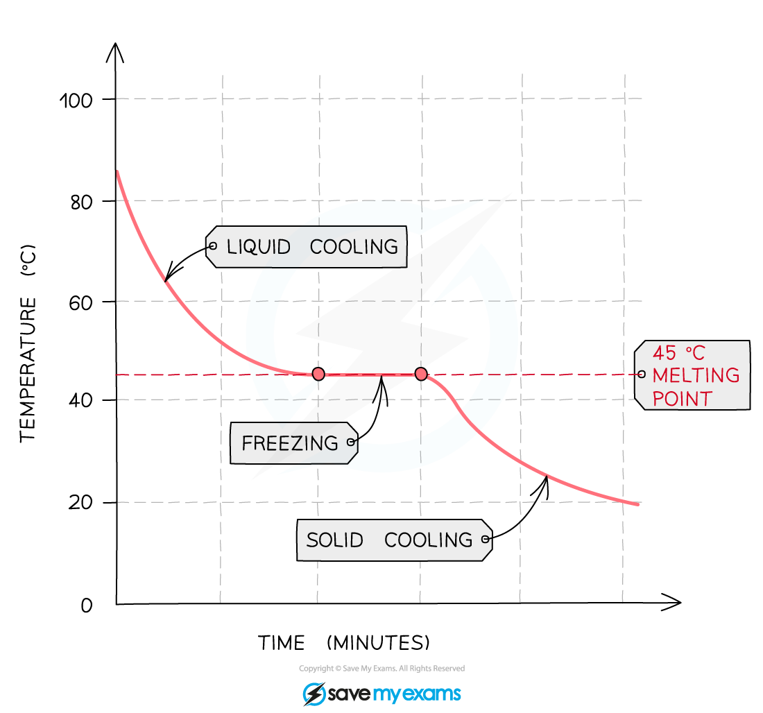 Purity-Pure-Substance-Cooling-Curve