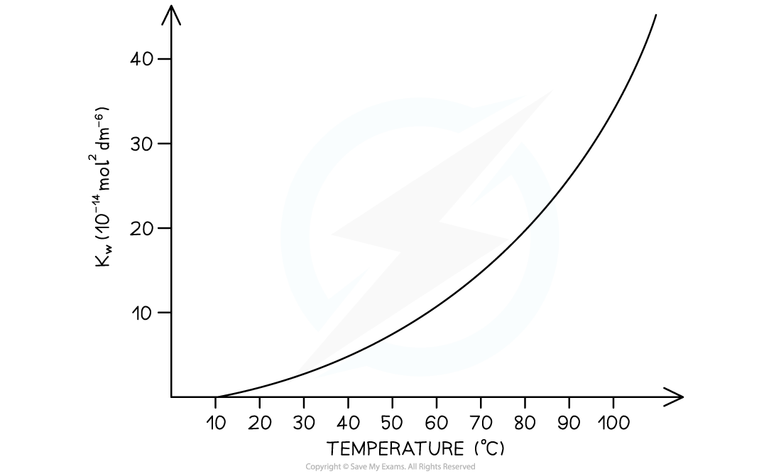 Relationship-between-temperature-and-Kw