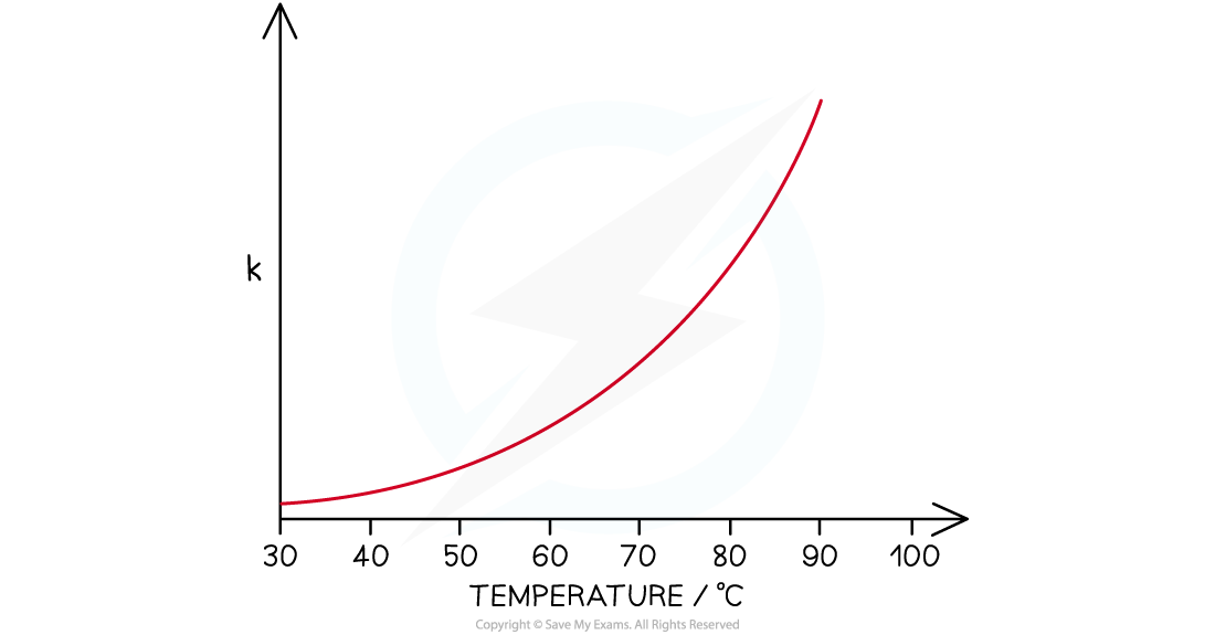 Relationship-between-temperature-and-rate-constant-k