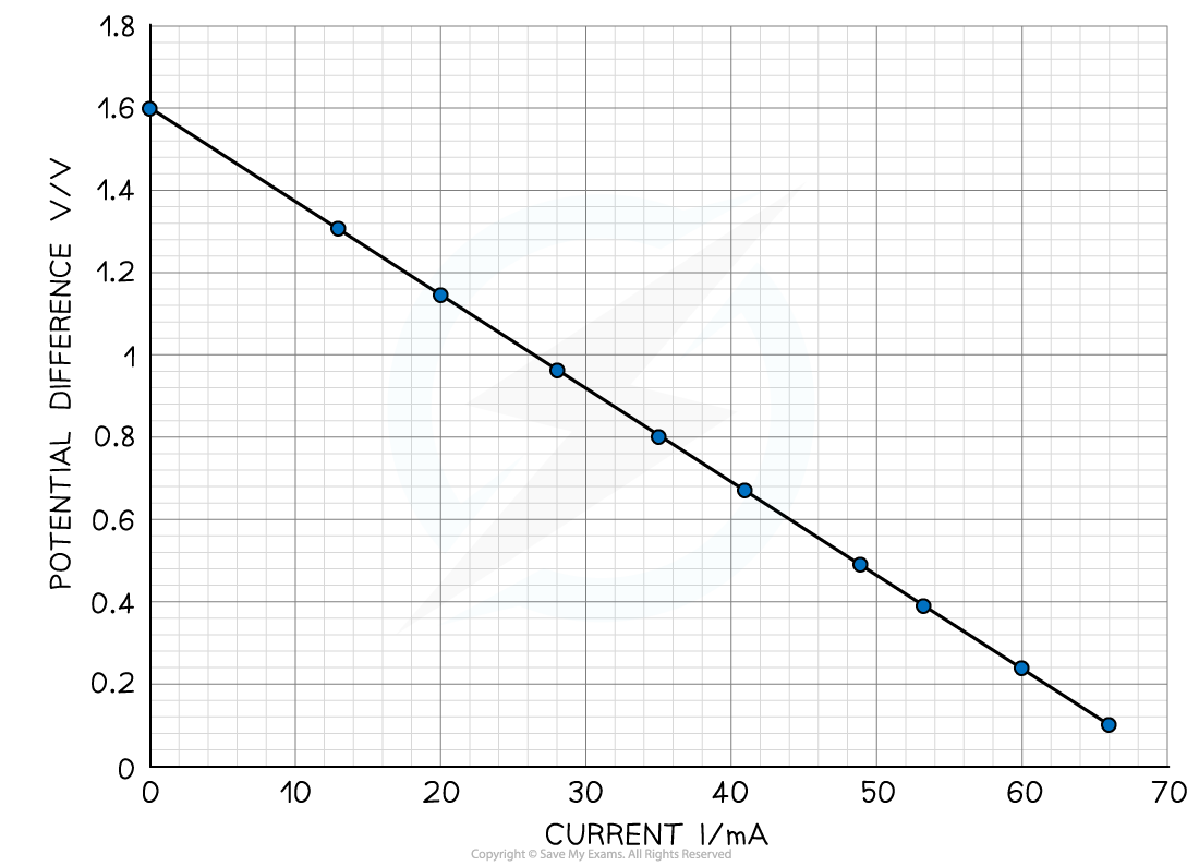 Required-practical-6-Worked-Example-Graph-1