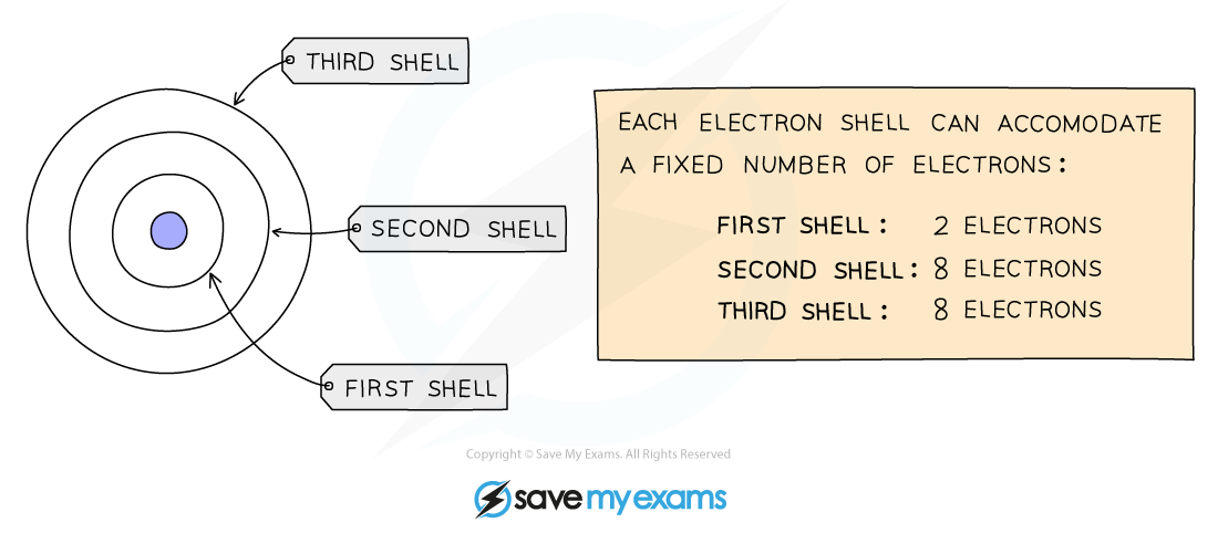 Rules-of-electron-shell-filling
