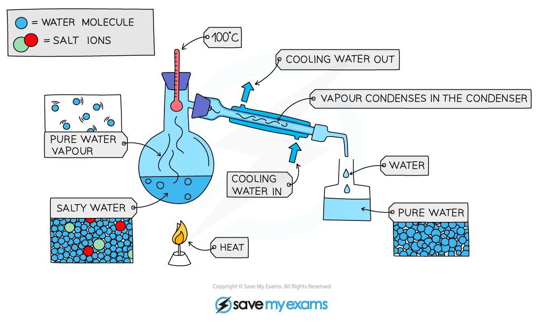 Simple-distillation-of-saltwater