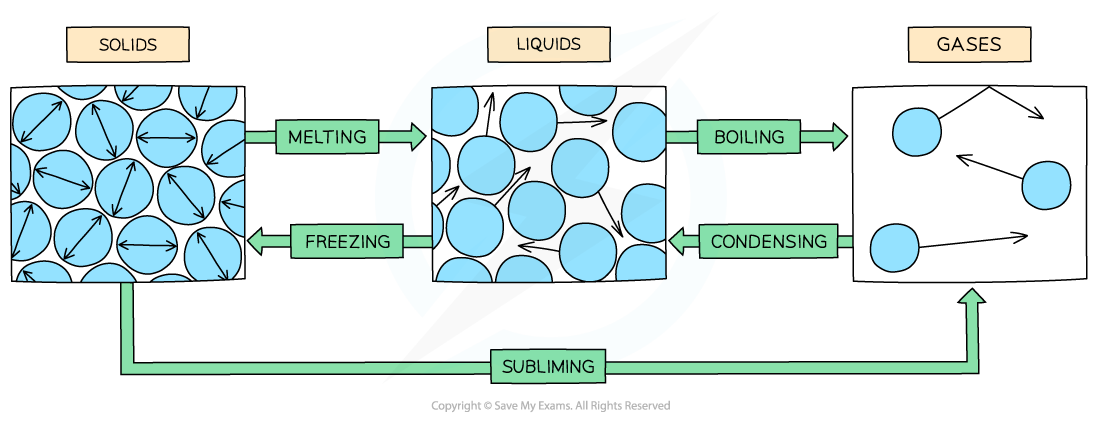 Solids-liquids-gases