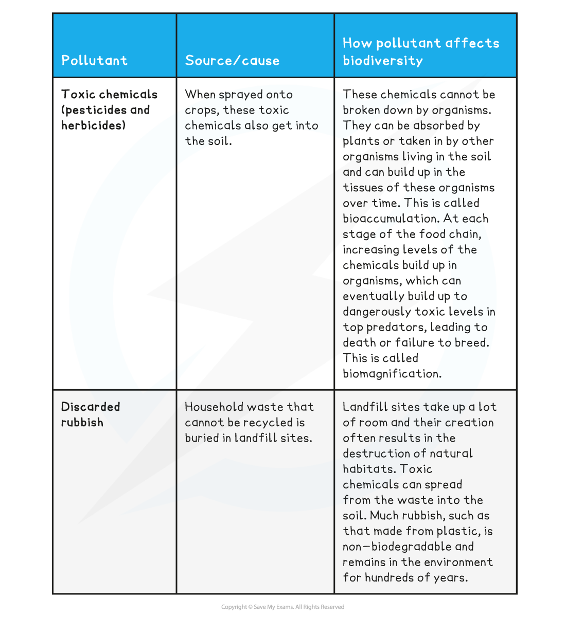 Sources-of-land-pollution-and-their-effects-table-2-1