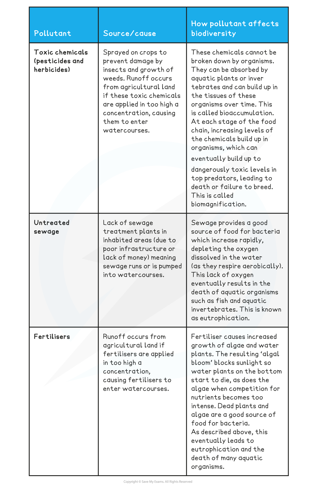 Sources-of-water-pollution-and-their-effects-table-1-1