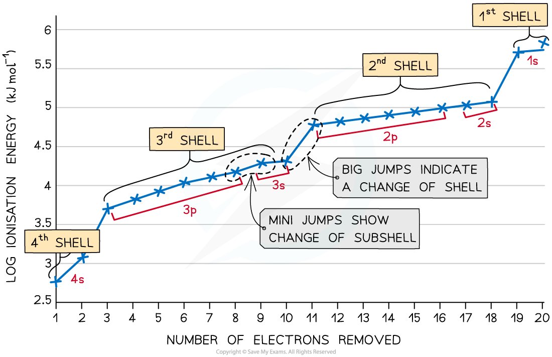 Successive-Ionisation-Energies-of-Calcium-