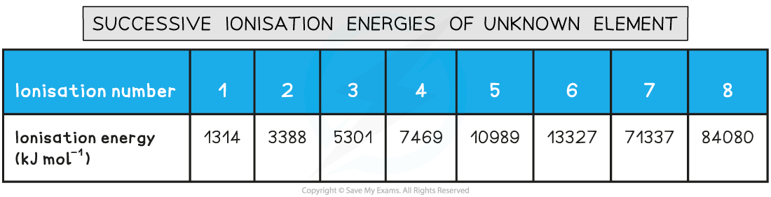 Successive-Ionisation-Energies-of-Oxygen