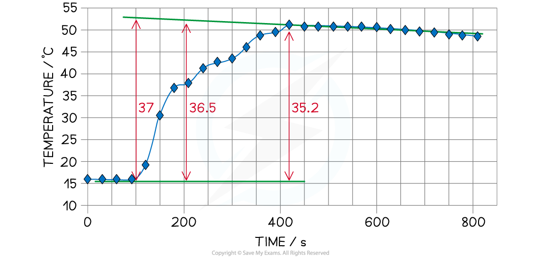 Temperature-change-for-copper-sulphate-and-zinc