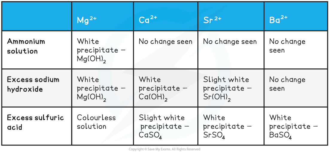 Testing-for-Group-2-ions-1